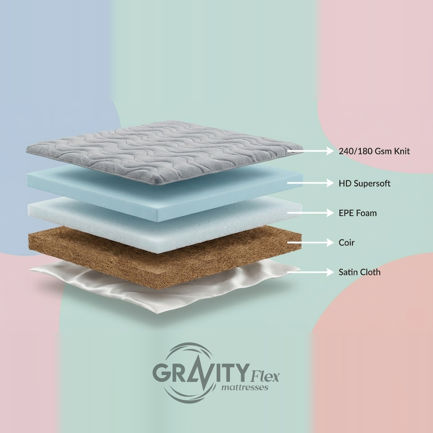 Exploded layer diagram of the Gravity Flex Budge 5 inch mattress, labelling all 5 layers