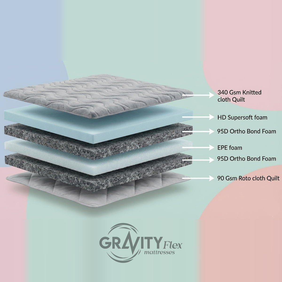 Exploded layer diagram of the Gravity Flex Blanc 6 inch mattress, labelling all 6 layers