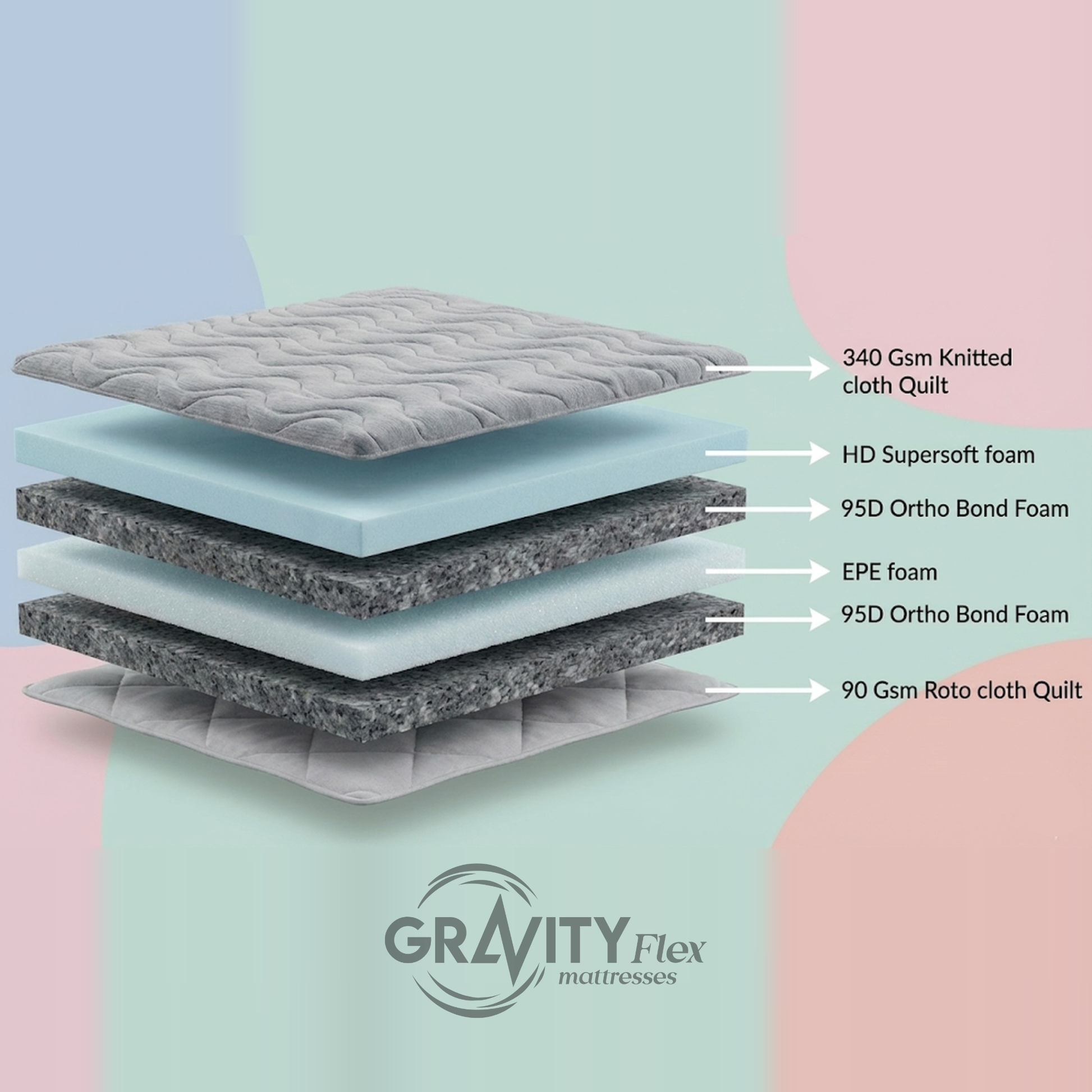 Exploded layer diagram of the Gravity Flex Blanc 6 inch mattress, labelling all 6 layers