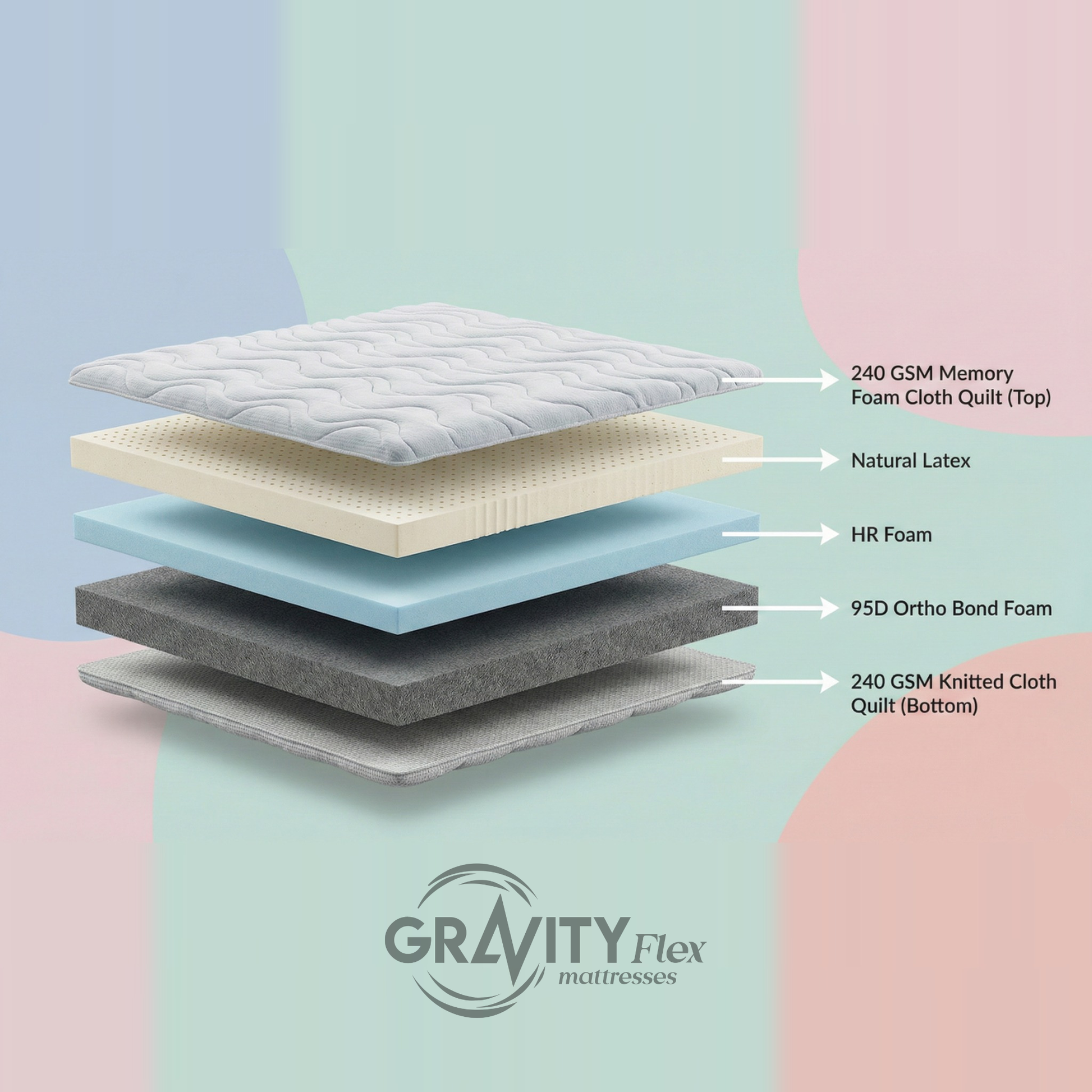 Exploded layer diagram of the Gravity Flex Brega 6 inch mattress, labelling all 5 layers