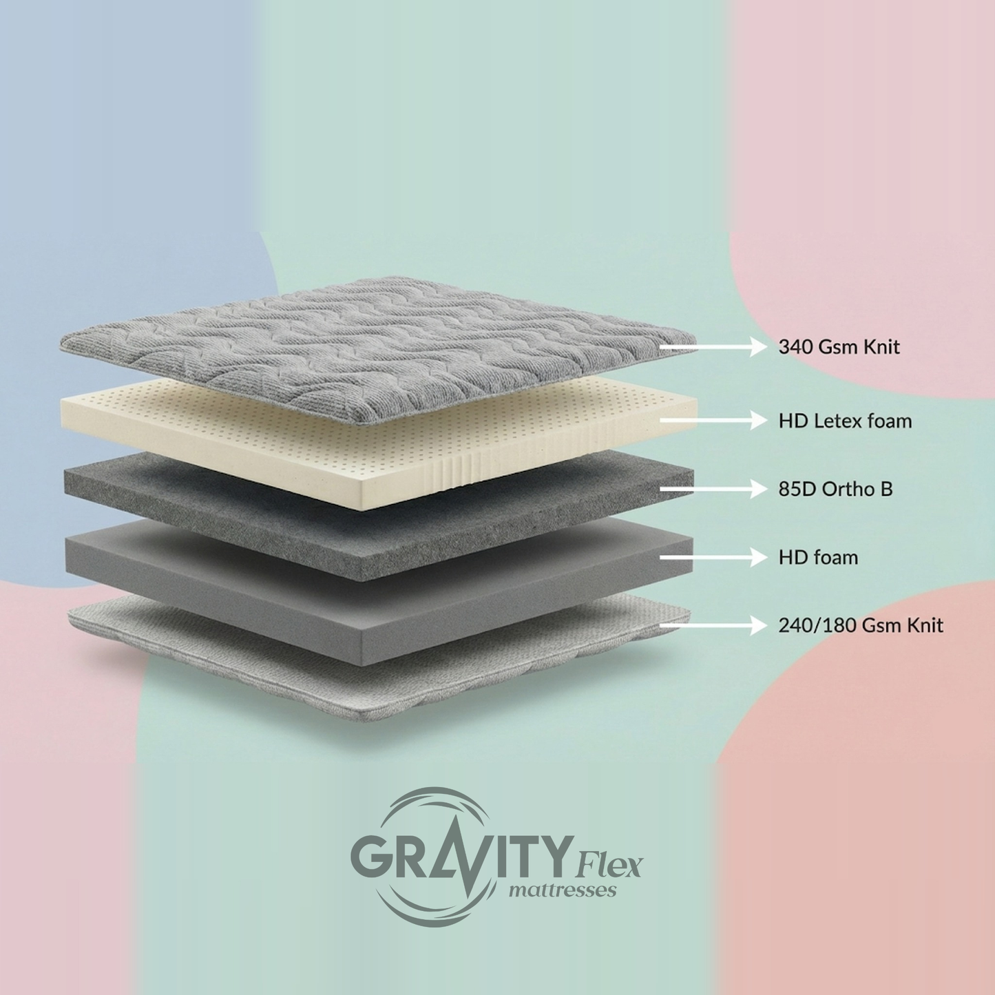 Exploded layer diagram of the Gravity Flex Ortho Plus 6 inch mattress, labelling all 5 layers